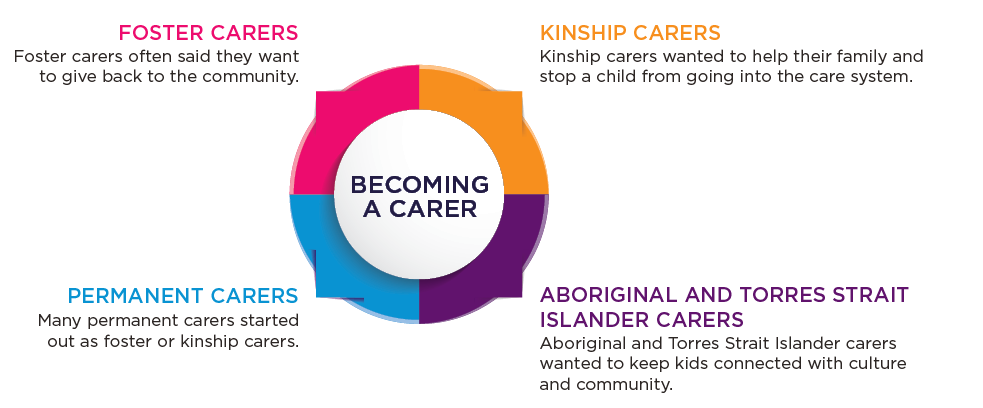 Foster carers often said they want to give back to the community; Kinship carers wanted to help their family and stop a child from going into the care system; Aboriginal and Torres Strait Islander carers wanted to keep kids connected with culture and community; Many permanent carers started out as foster or kinship carers.