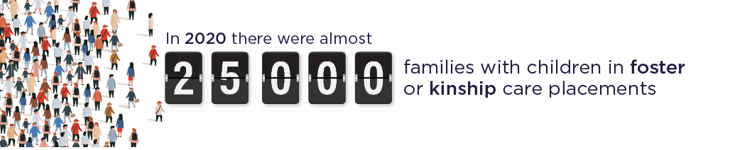 In 2020 there were almost 25,000 families with children in foster or kinship care placements