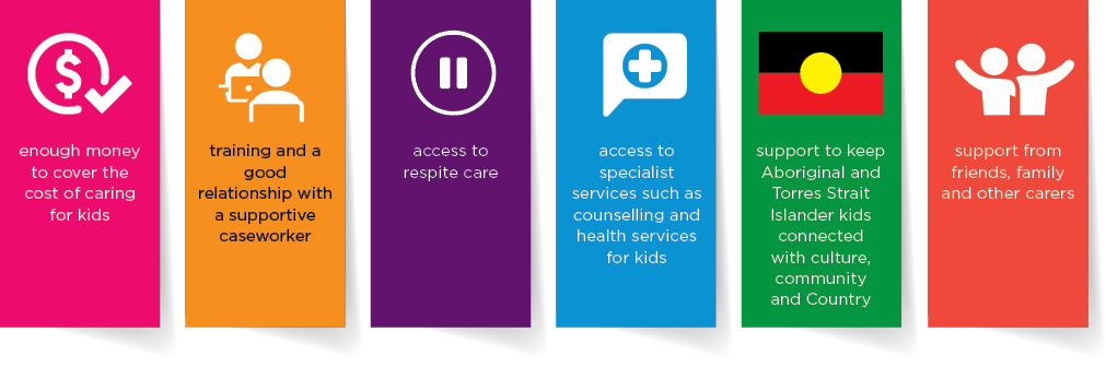 Carers need: enough money to cover the cost of caring for kids; training and a good relationship with a supportive caseworker; access to respite care; access to specialist services such as counselling and health services for kids; support to keep Aboriginal and Torres Strait Islander kids connected with culture, community and Country; support from friends, family and other carers.