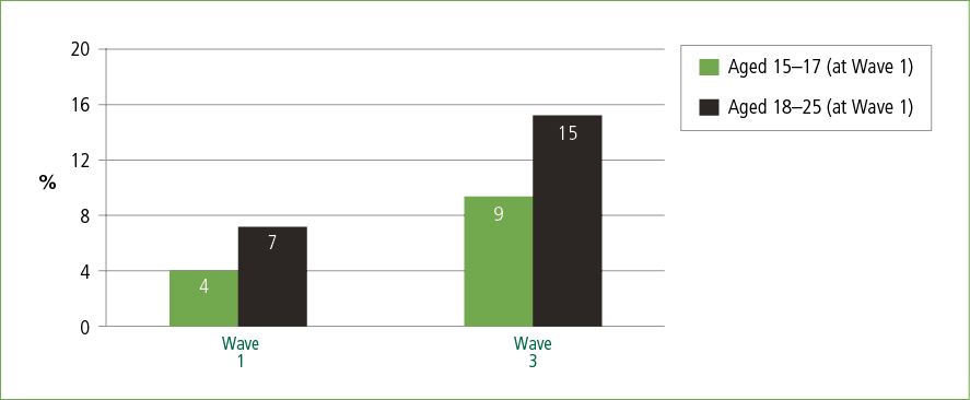 Figure 4: Young people who reported experiences of discrimination in Wave 1 and Wave 3, by age group. Wave 1: Aged 15-17 (at Wave 1) 4%, Aged 18-25 (at Wave 1) 7% |  Wave 3: Aged 18-25 (at Wave 1) 9%, Aged 18-25 (at Wave 1) 15%