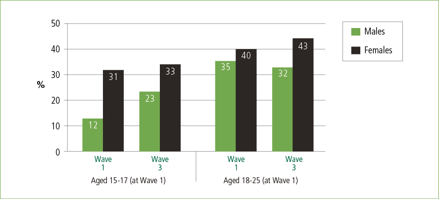 Figure 5: Percentage of young males and females classified at moderate or high psychological distress, by wave and age group - Aged 15-17 (at Wave 1) - Wave 1: Males 12%, Females 31%. Wave 3: Males 23%, Females 33%. | Aged 18-25 (at Wave 1) Aged 15-17 (at Wave 1) - Wave 1: Males 35%, Females 40%. Wave 3: Males 32%, Females 43%. 
