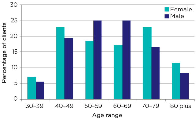 Figure one shows the age groups of clients accessing the Elder Relationship Services program by gender as percentage - 30 to 39 year-olds: Female 7%, Male 6%; 40 to 49 year-olds: Female 23%, Male 19%; 50 to 59 year-olds: Female 19%, Male 25%; 60 to 69 year-olds: Female 17%, Male 25%; 70 to 79 year-olds: Female 23%, Male 17%; 80 years and older: Female 11%, Male 8%.