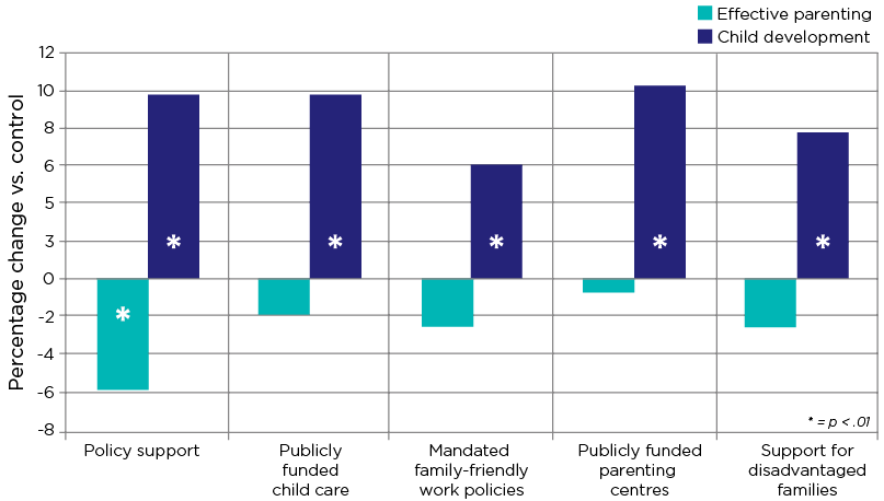 The graph shows a comparison of attitudes to different framings, effective parenting versus child development, measured as percentage change compared to a control group. Results show that the ‘child development’ framing improves attitudes towards policy changes by between 6% and 10% in the areas of: policy support, publicly funded child care, mandated family friendly work policies, publicly funded parenting centres and support for disadvantaged families.By comparison, the ‘effective parenting’ framing negatively affects attitudes towards the same issues by between 0 and almost -6%.