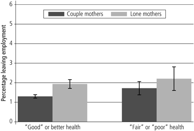 Figure 10 Percentage leaving employment by relationship status and self-reported health status, mothers employed in the previous month. Described in surrounding text.