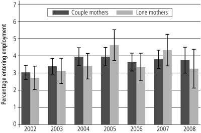 Figure 12 Percentage entering employment by relationship status, mothers not employed in the previous month, 2002-2008. Described in surrounding text.