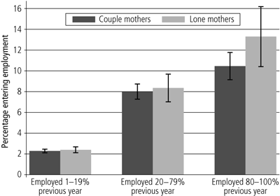 Figure 13 Percentage entering employment by relationship status and recent work history, mothers not employed in the previous month. Described in surrounding text.