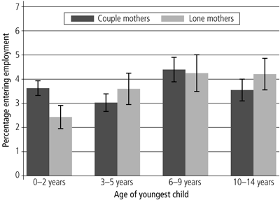 Figure 15 Percentage entering employment by relationship status and age of youngest child, mothers not employed in the previous month. Described in surrounding text.