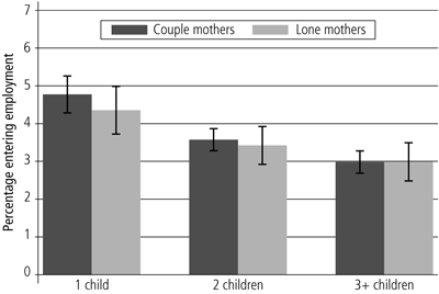 Figure 16 Percentage entering employment by relationship status and number of children, mothers not employed in the previous month. Described in surrounding text.