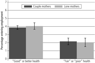 Figure 17 Percentage entering employment by relationship status and self-reported health status, mothers not employed in the previous month. Described in surrounding text.
