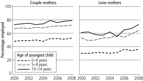 Figure 3 Employment rates of mothers with children aged under 15 years, by relationship status and age of youngest child, June 2000 to June 2008. Described in surrounding text.