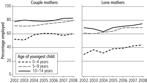Figure 4 Employment rates of mothers with children aged under 15 years. Described in surrounding text.