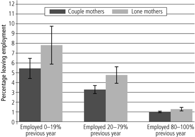 Figure 6 Percentage leaving employment, by relationship status and recent work history, mothers employed in the previous month. Described in surrounding text.