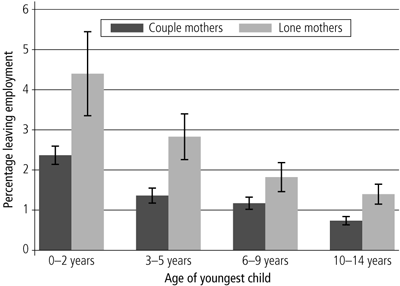 Figure 8 Percentage leaving employment by relationship status and age of youngest child, mothers employed in the previous month. Described in surrounding text.