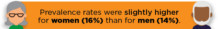 Prevalence rates are slightly higher for women (16%) than for men (14%).