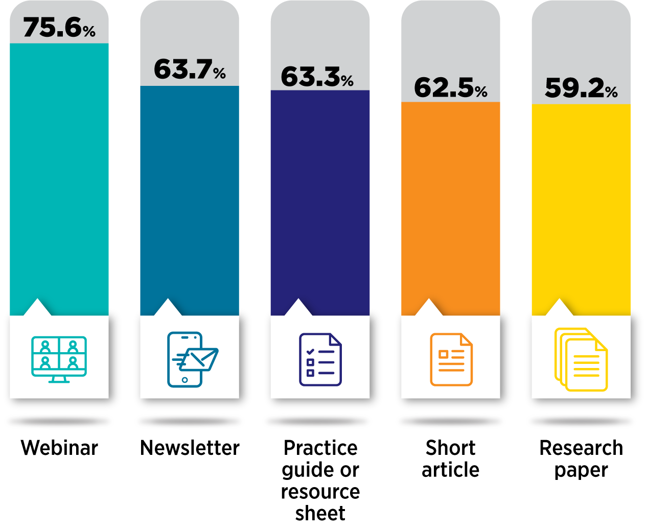 Infographic showing the format in which you want to receive information from us.