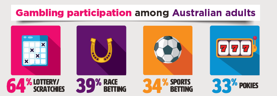 Infographic: gambling participation among Australian adults. 64% lottery/scratchies; 39% race betting; 34% sports betting; 33% pokies