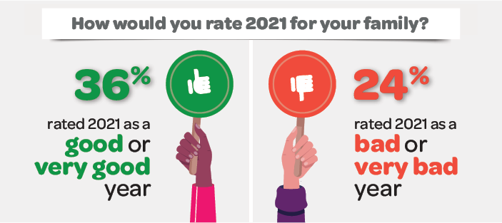 Infographic 1: How would you rate 2021 for your family? 36% rated 2021 as a good or very good year; 24% rated 2021 as a bad or very bad year