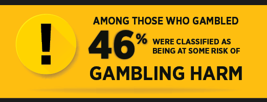 Infographic: Among those who gambled, almost half (46%) were classified as being at some risk of gambling harm.