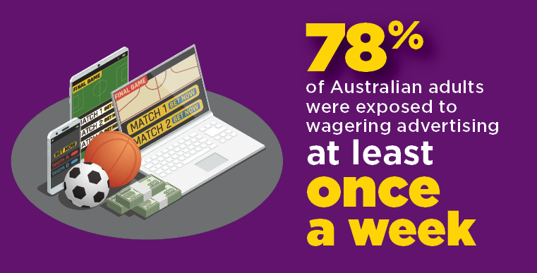 Infographic: 78% of Australian adults were exposed to wagering advertising at least once a week.