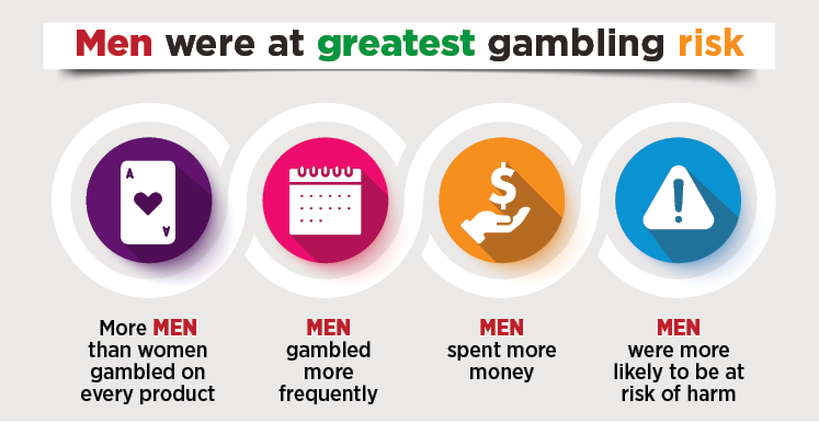 Infographic: Men were at greatest gambling risk - More men than women gambled on every product (e.g. sports, racing, pokies), Men gambled more frequently; Men spent more money; Men were more likely to be at risk of harm.
