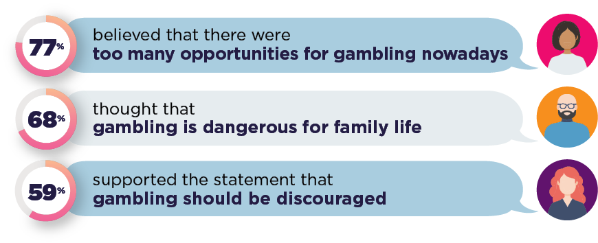 Infographic - Most Australians believed that there were ‘too many opportunities for gambling nowadays’ (77%), that gambling is ‘dangerous for family life’ (68%) and gambling ‘should be discouraged’ (59%).