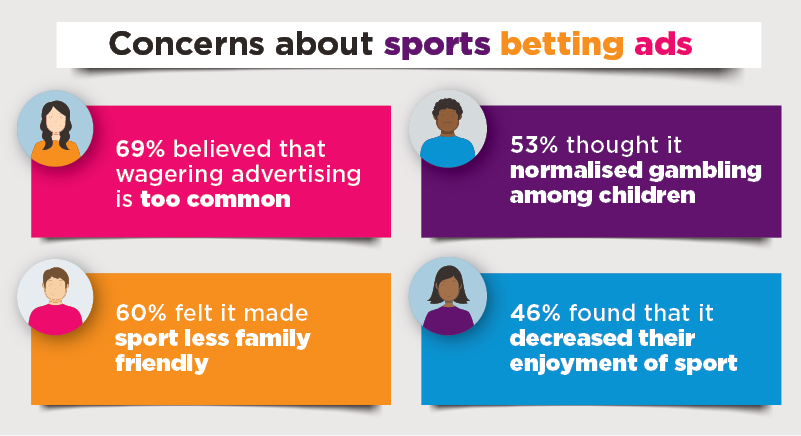  Infographic - 69% believed that wagering advertising is too common; 53% thought it normalised gambling among children; 60% felt it made sport less family-friendly; 46% found that it decreased their enjoyment of sport.
