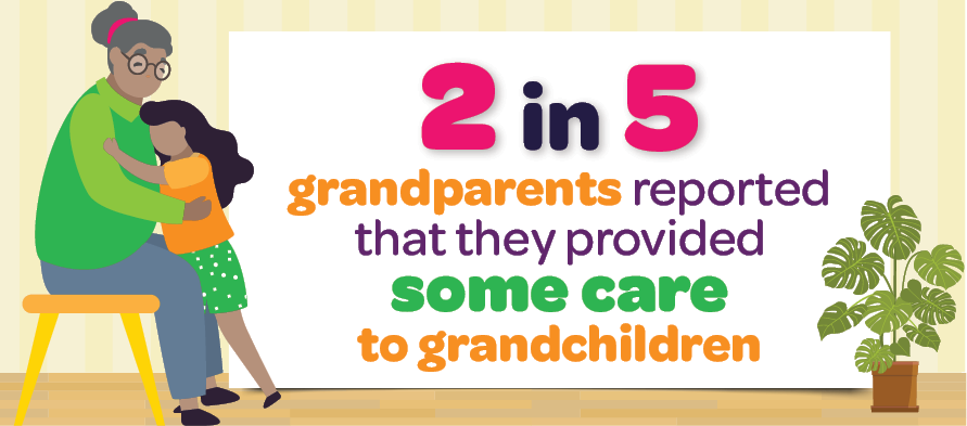 Infographic - 2 in 5 grandparents reported that they provided some care to grandchildren.