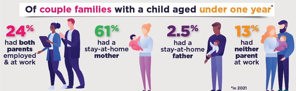 Infographic: In 2021, of couple families with a child aged under one year: 24% had both parents employed and at work; 61% had a stay-at-home mother; 2.5% had a stay-at-home father; and 13% had neither parent in work.