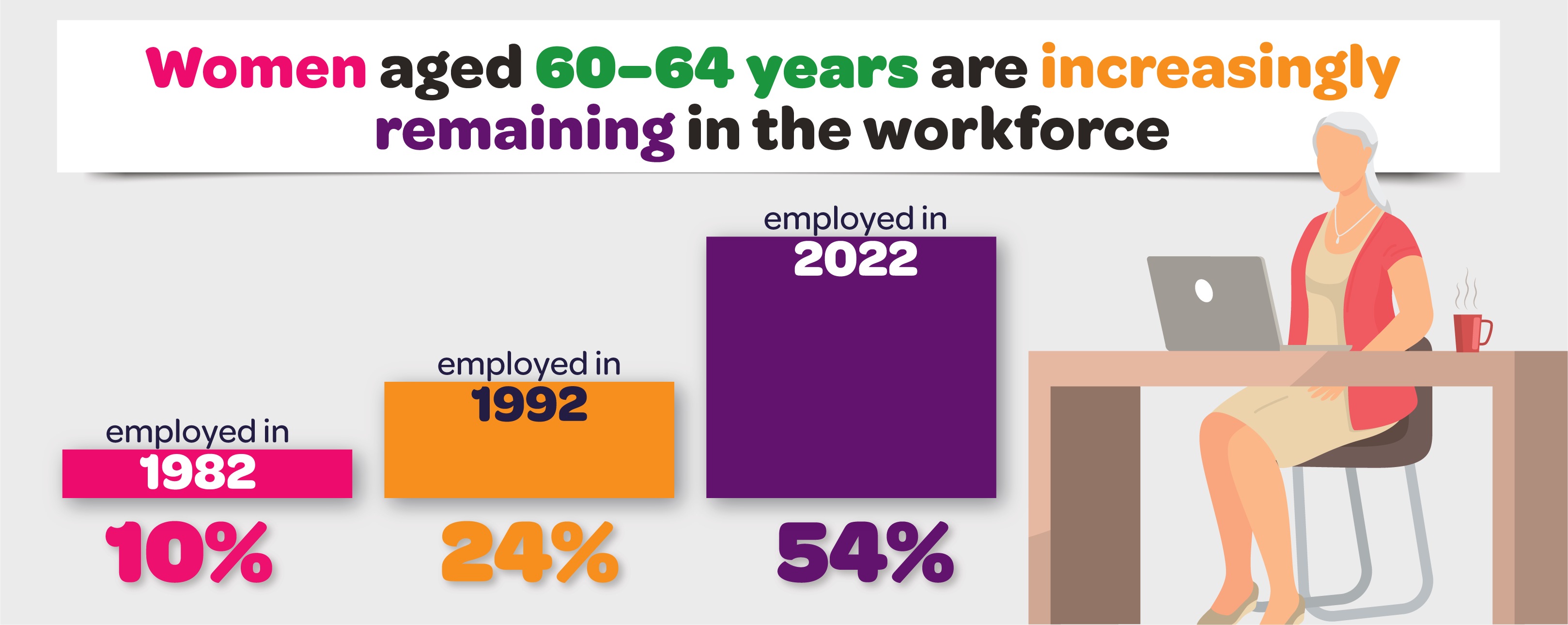 Infographic: Women aged 60-64 years are increasingly remaining in the workforce: Employed in 1982-10%; Employed in 1992-24%; Employed in 2022-54%.