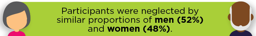 Infographic: Elderly participants were neglected by similar proportions of men (52%) and women (48%).