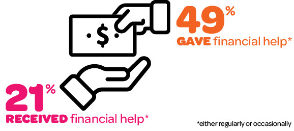 Infographic: 49% gave financial help either regularly or occasionally&#13;21% received financial help either regularly or occasionally