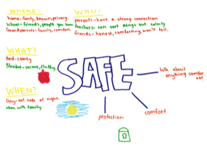 Mind mapping by children: Safe - "Who?", "What?", "Where?" and "When?" and identify people, places and times when they felt safe, and things that helped them feel safe.
