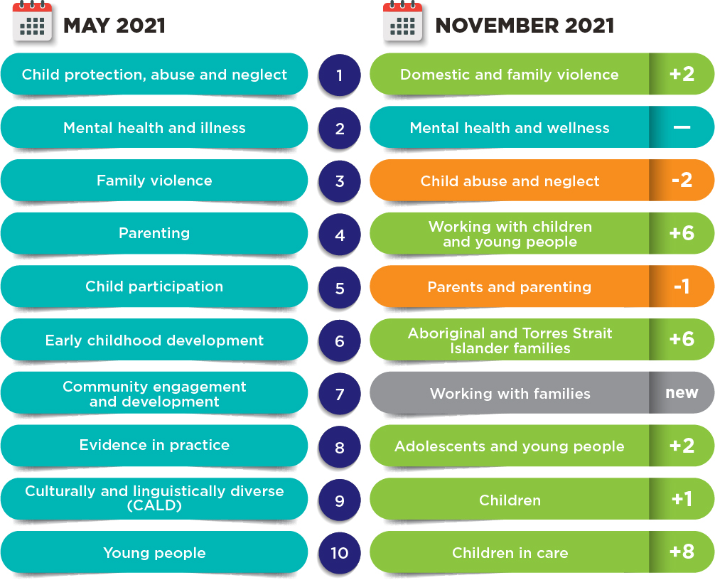 Infographic showing top 10 ranked areas of practice in May and November 2021.