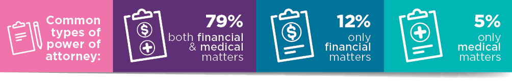 Infographic - The most common type of power of attorney (79%) involved both financial and medical matters, while 12% dealt only with financial matters and 5% dealt only with medical matters.