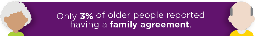 Infographic - Only 3% of older people reported having a family agreement.