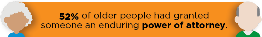 Infographic - 52% of older people had granted someone an enduring power of attorney.