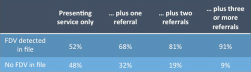 Table 1: Internal referrals taken by client, based on FDV presence. FDV detected in file - Presenting service only 52%; ...plus one referral 68%; ...plus two referrals 81%; ...plus three or more referrals 91%. No FDV detected in file - Presenting service only 48%; ...plus one referral 32%; ...plus two referrals 19%; ...plus three or more referrals 9%.