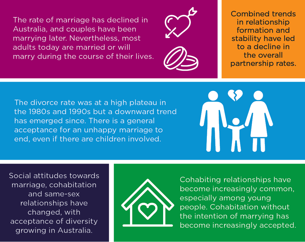 Infographic of the key trends:  The rate of marriage has declined in Australia, and couples have been marrying later. Nevertheless, most adults today are married or will marry during the course of their lives;  Combined trends in relationship formation and stability have led to a decline in the overall partnership rates;  The divorce rate was at a high plateau in the 1980s and 1990s but a downward trend has emerged since. There is a general acceptance for an unhappy marriage to end, even if there are children involved;  Social attitudes towards marriage, cohabitation and same-sex relationships have changed, with acceptance of diversity growing in Australia;  Cohabiting relationships have become increasingly common, especially among young people. Cohabitation without the intention of marrying has become increasingly accepted.