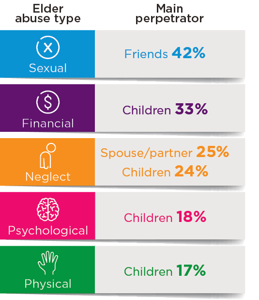 Figure 3: Perpetrator groups for elder abuse overall and the five subtypes. Sexual abuse main perpetrator: friends 42%; Financial abuse: children 34%; Neglect: children 24–25%; Psychological: children 18%; Physical abuse: children 17%