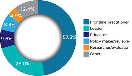 Respondent occupation types: Front-line practitioner 57.3%; Leader 28%; Educator 9.6%; Policy maker/reviewer 8.3%; Researcher/evaluator 4.9%; Other 12.4%