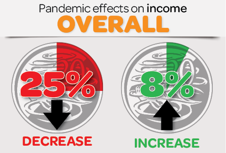 Infographic: Pandemic effects on income overall - 25% decrease, 8% increase