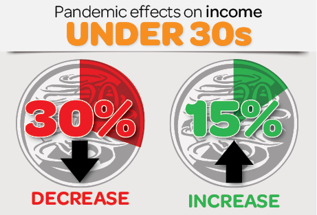 Infographic: Pandemic effects on income under 30s - 30% decrease, 15% increase