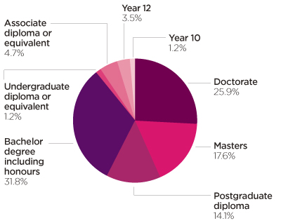 Figure 4.1:Employee qualifications as at 30 June 2017