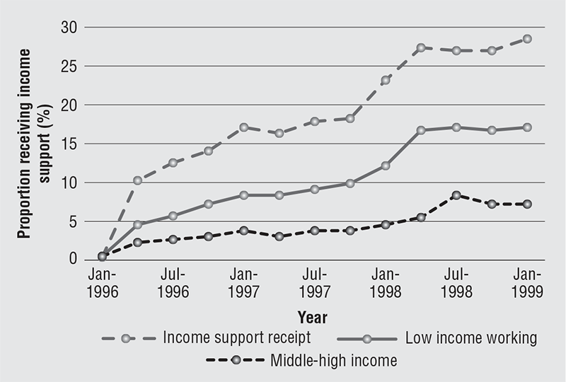 Figure 5.2 Income support receipt by family origin type: January 1996–1999