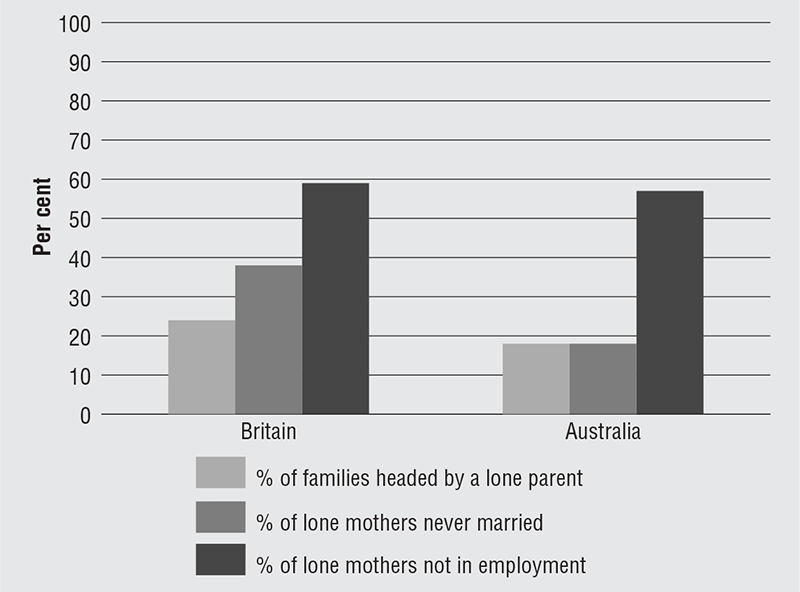 Figure 4.1 Patterns of lone parenthood in Britain and Australia