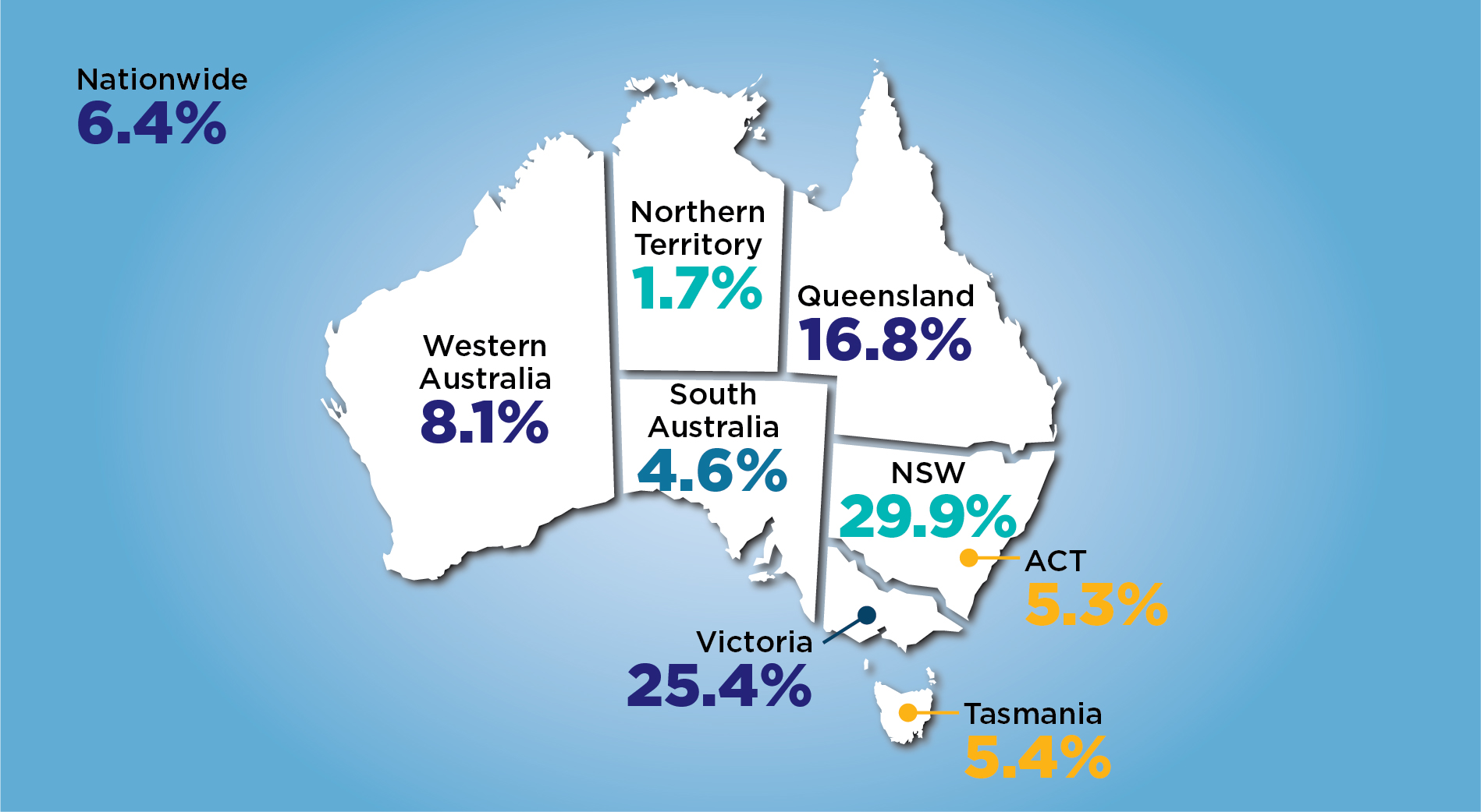 Responded locations: WA 8.1%; SA 4.6%; NT 1.7%; Qld 16.8%; NSW 29.9%; ACT 5.3%; Vic 25.4%; Tas 5.4%