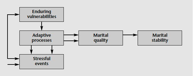 Figure 1. A vulnerability-stress-adaptation model of marriage, described in text.