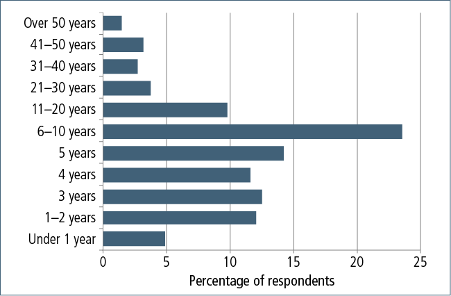 Figure 7.2: Age when adoptees found out they had been adopted