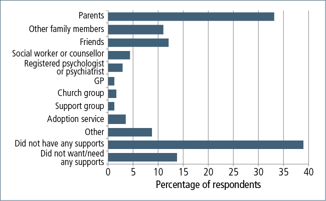 Figure 7.3: Sources of support when adoptee was growing up