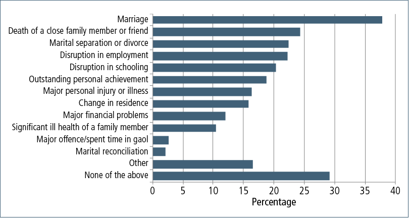 Figure 7.4: Whether adoption experience affected adoptees’ experience of life events